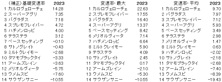 2023　ファルコンＳ　変速率 - コピー